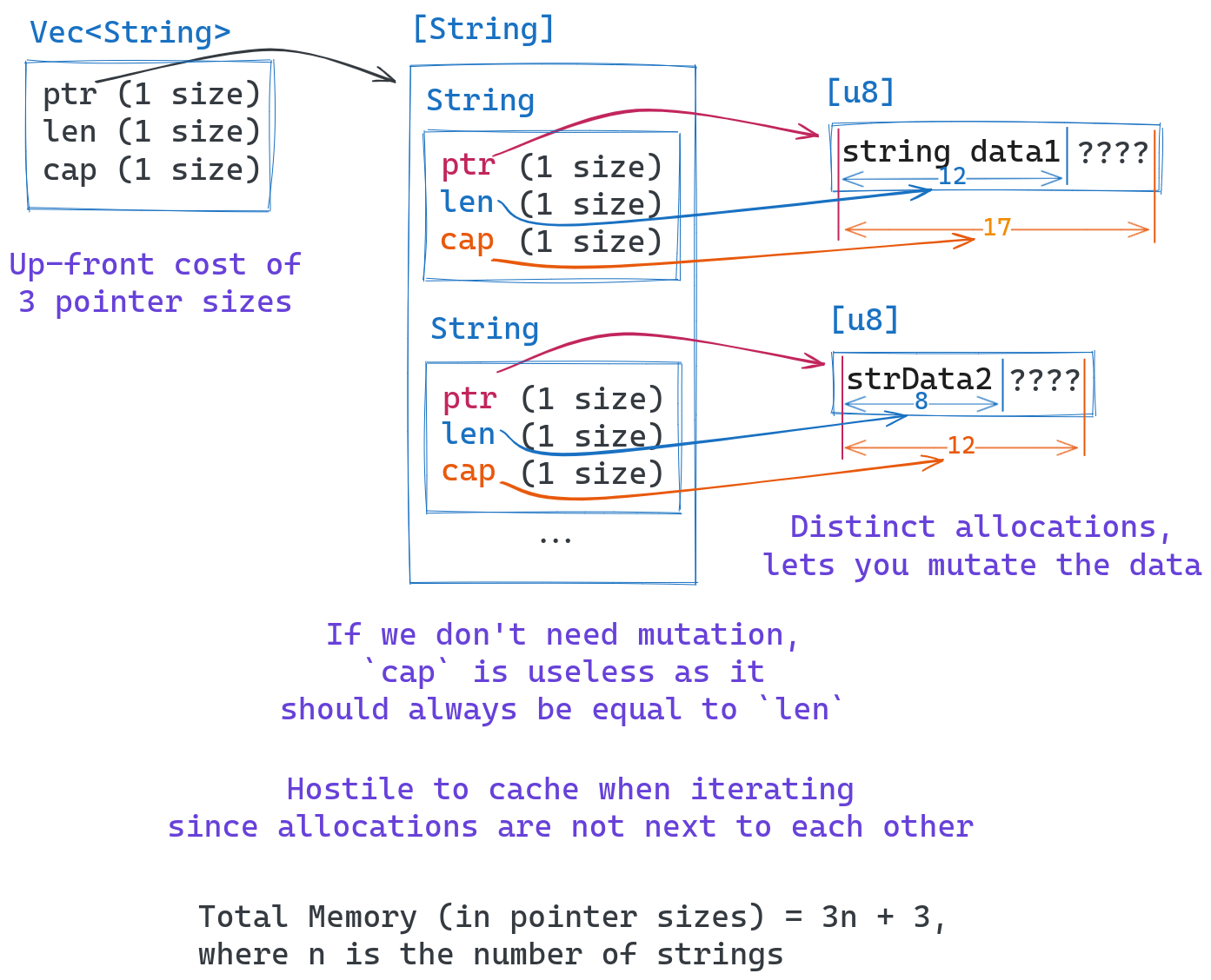 How Vec<String> is represented in memory